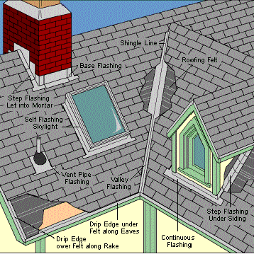 Structure of a roof